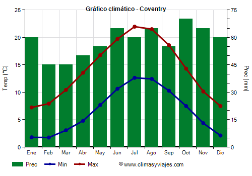 Gráfico climático - Coventry Gráfico climático - Coventry