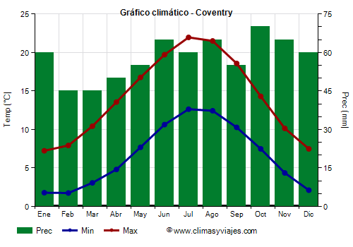 Gráfico climático - Coventry (Inglaterra)