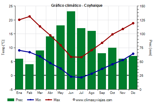 Gráfico climático - Coyhaique (Chile)