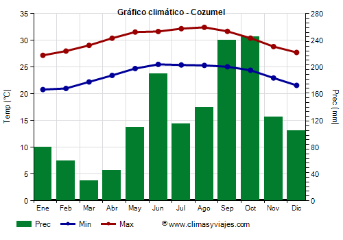 Gráfico climático - Cozumel Gráfico climático - Cozumel
