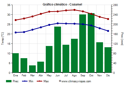 Gráfico climático - Cozumel (Quintana Roo)