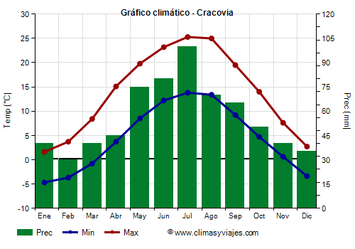Gráfico climático - Cracovia