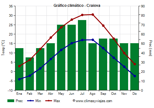 Gráfico climático - Craiova (Rumania)