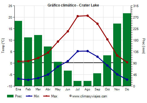 Gráfico climático - Crater Lake