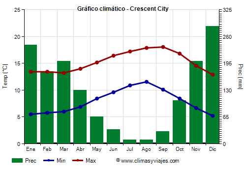 Gráfico climático - Crescent City (California)