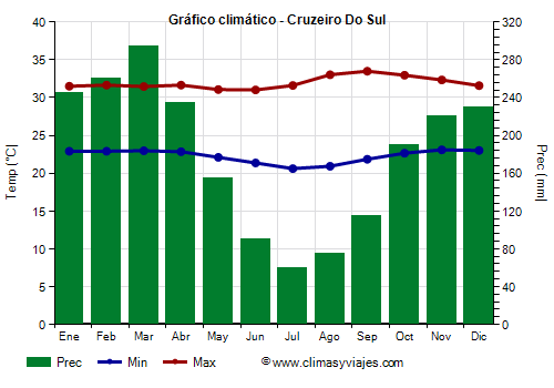 Gráfico climático - Cruzeiro Do Sul (Acre)