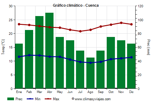 Gráfico climático - Cuenca (Ecuador)