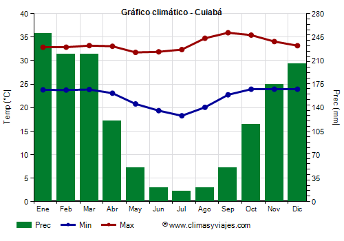 Gráfico climático - Cuiabá (Mato Grosso)