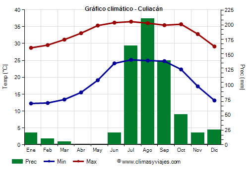 Gráfico climático - Culiacán (Sinaloa)