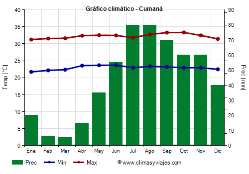 Gráfico climático - Cumaná Gráfico climático - Cumaná