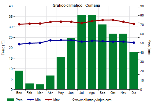 Gráfico climático - Cumaná (Venezuela)