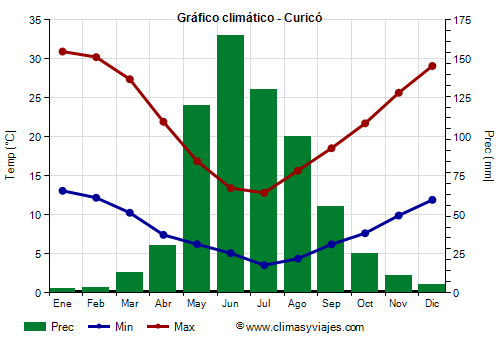 Gráfico climático - Curicó Gráfico climático - Curicó