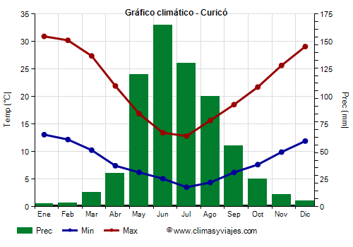 Gráfico climático - Curicó