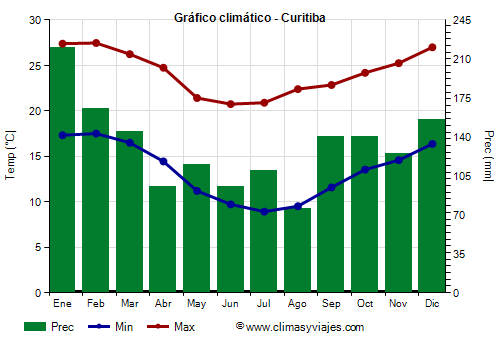 Gráfico climático - Curitiba (Paraná)