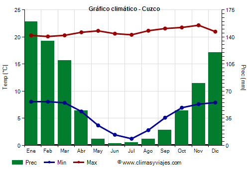 Gráfico climático - Cuzco Gráfico climático - Cuzco