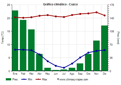 Gráfico climático - Cuzco (Perú)