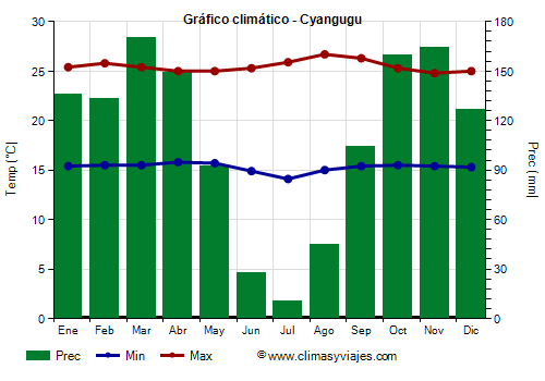 Gráfico climático - Cyangugu Gráfico climático - Cyangugu