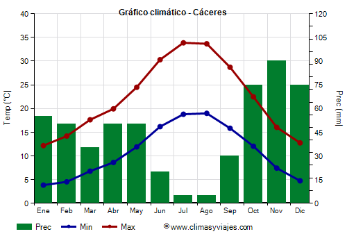 Gráfico climático - Cáceres Gráfico climático - Cáceres