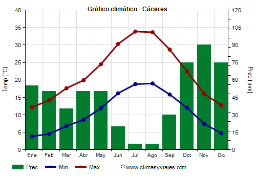 Gráfico climático - Cáceres (Extremadura)