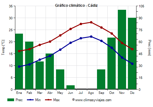 Gráfico climático - Cádiz Gráfico climático - Cádiz