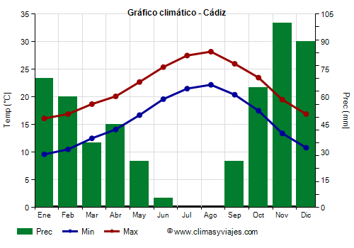 Gráfico climático - Cádiz (Andalucía)