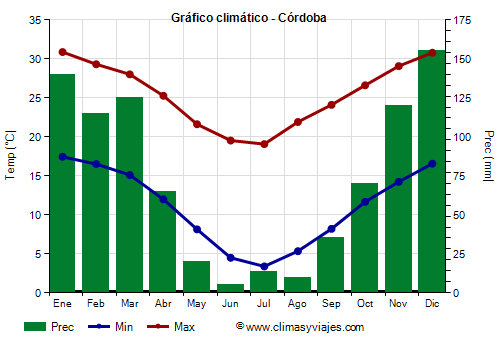 Gráfico climático - Córdoba (Argentina)