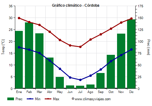 Gráfico climático - Córdoba Gráfico climático - Córdoba