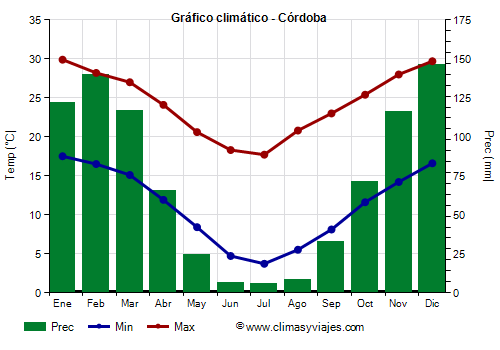 Gráfico climático - Córdoba (Argentina)