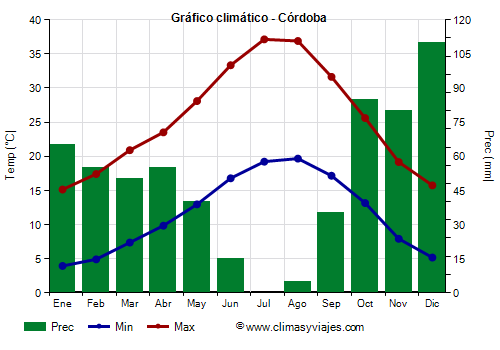 Gráfico climático - Córdoba (Andalucía)