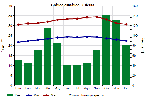 Gráfico climático - Cúcuta (Colombia)