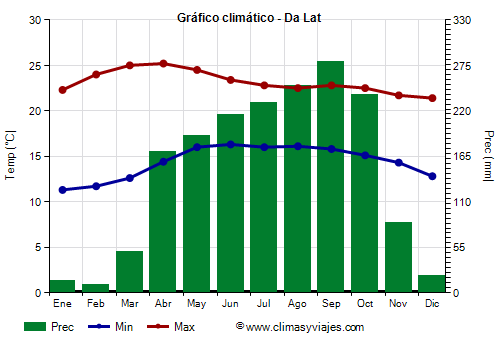 Gráfico climático - Da Lat (Vietnam)