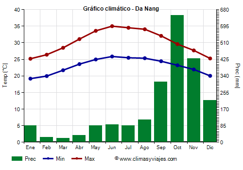 Gráfico climático - Da Nang (Vietnam)