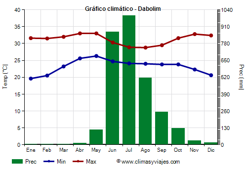 Gráfico climático - Dabolim