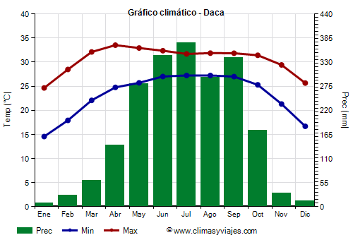 Gráfico climático - Daca