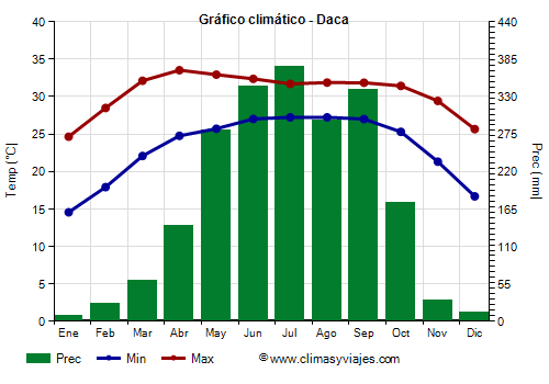 Gráfico climático - Daca Gráfico climático - Daca