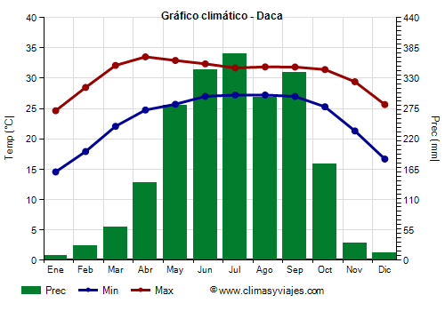 Gráfico climático - Daca (Bangladés)