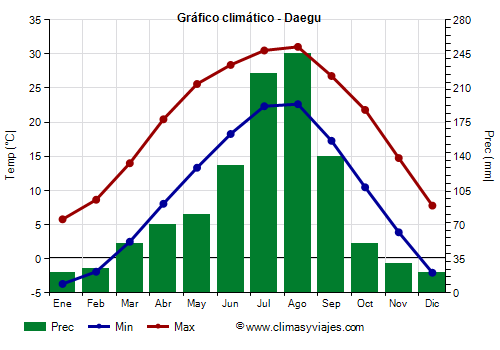 Gráfico climático - Daegu (Corea del Sur)