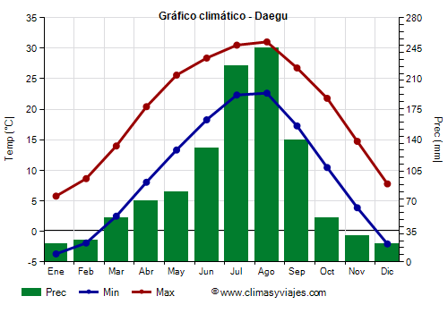 Gráfico climático - Daegu Gráfico climático - Daegu