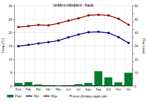 Gráfico climático - Dajla Gráfico climático - Dajla