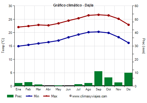 Gráfico climático - Dajla