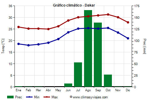 Gráfico climático - Dakar Gráfico climático - Dakar