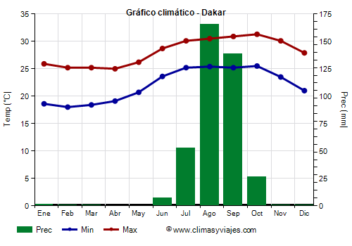 Gráfico climático - Dakar (Senegal)