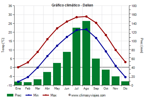 Gráfico climático - Dalian Gráfico climático - Dalian