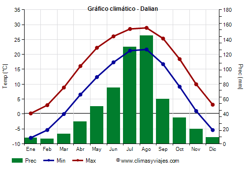 Gráfico climático - Dalian (Liaoning)