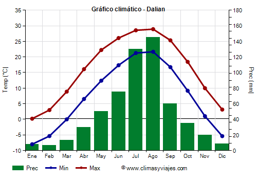 Gráfico climático - Dalian