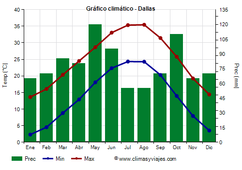 Gráfico climático - Dallas (Texas)