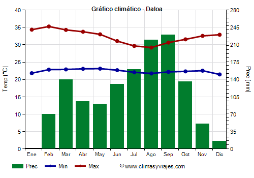 Gráfico climático - Daloa (Costa de Marfil)