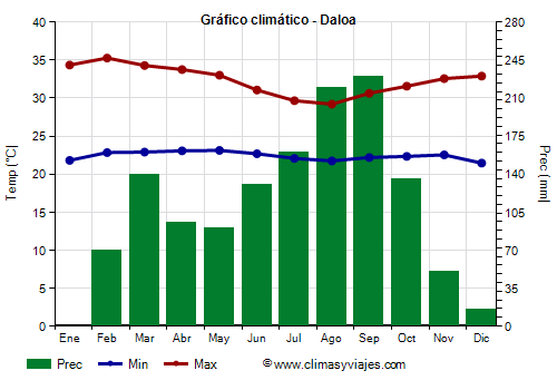 Gráfico climático - Daloa Gráfico climático - Daloa
