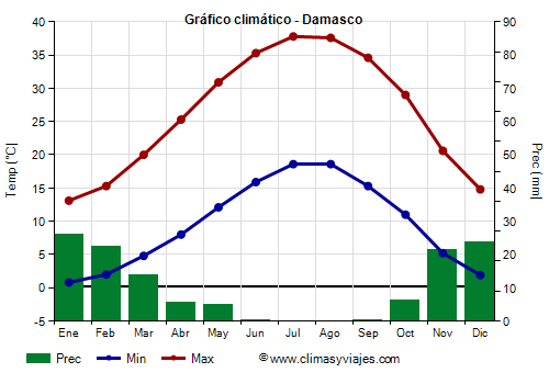 Gráfico climático - Damasco