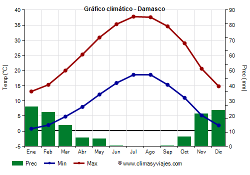 Gráfico climático - Damasco Gráfico climático - Damasco